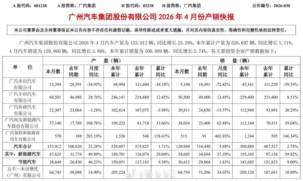 广汽集团发布 2026 年 4 月产销快报：4 月销量 12.1 万辆，同比增长