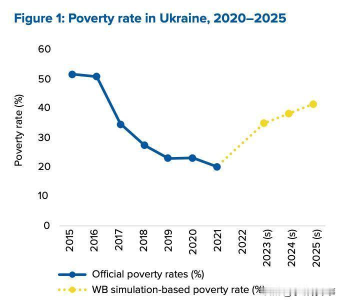 🇺🇦世界银行报告：乌克兰贫困程度达到了惊人水平：

▪️根据世界银行的数据，