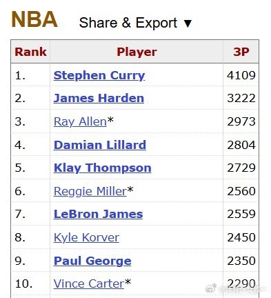 詹姆斯三分命中拿到第23个赛季首分，并追平三分榜第6位米勒在比赛进行到第二节时，