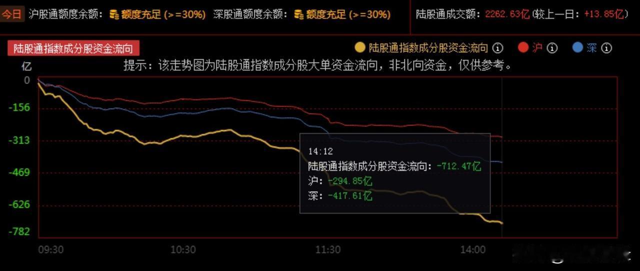 罕见，陆股通成分股资金出逃超700亿，资金反复压制券商，指数久攻不下选择调整
 