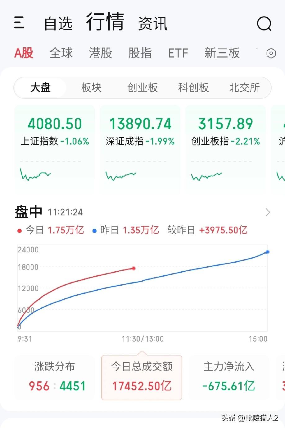 3月9日午评。两市上午放量大跌，4400多只个股下跌，仅900多家上涨（图1）。