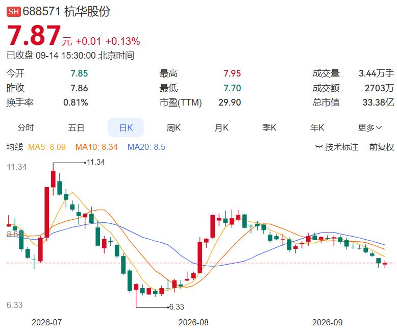 2026.9.14晚间上市公司重大事项公告（一）：
 
一、重大事项公告：
1.