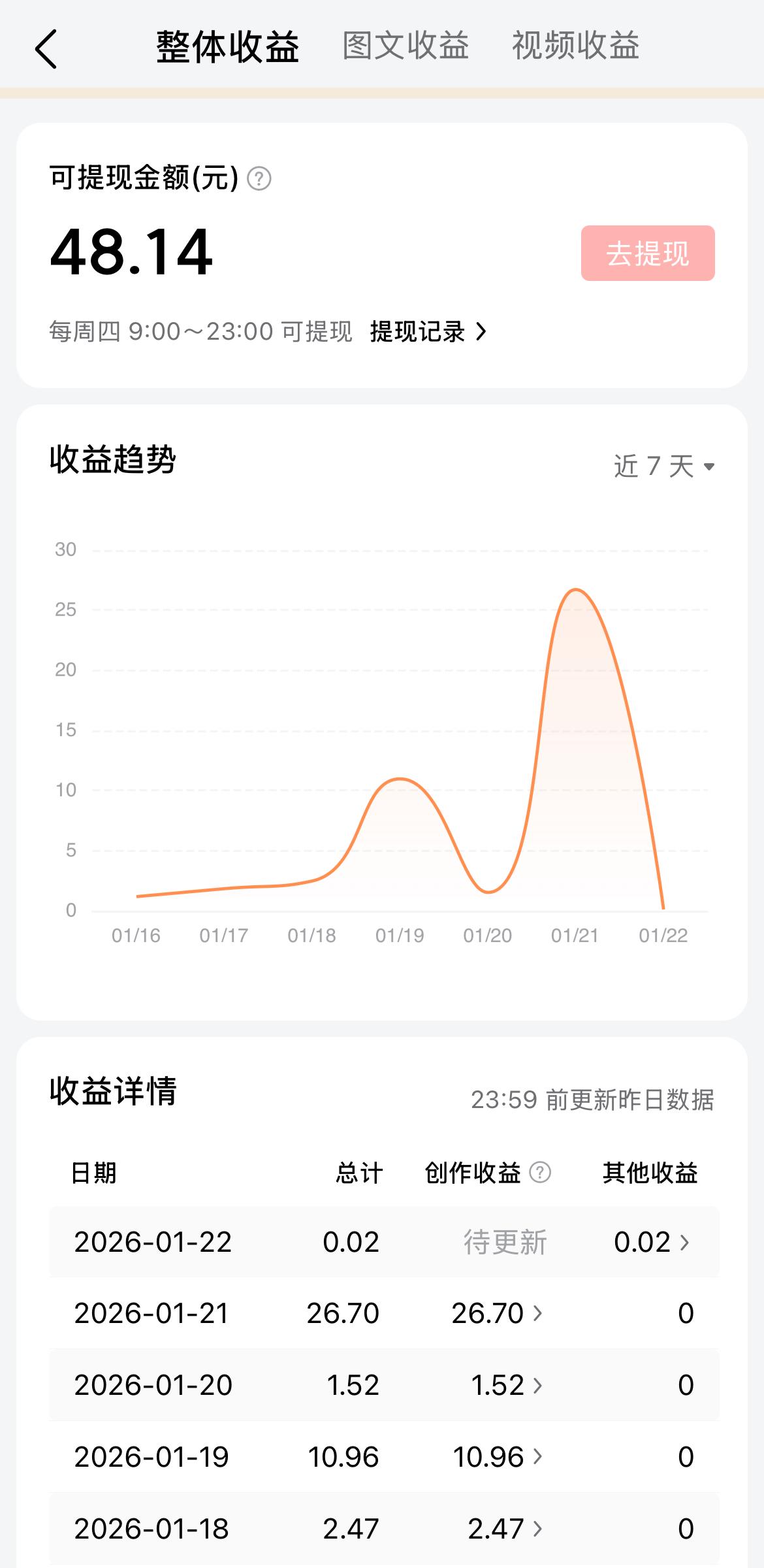 2020年写文章时，好的时候一篇就有30多的收益，一周保底可以赚取150元左右。