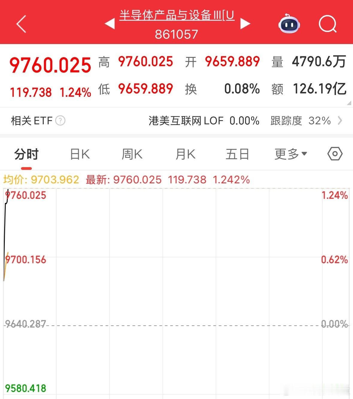 美股半导体继续大涨 