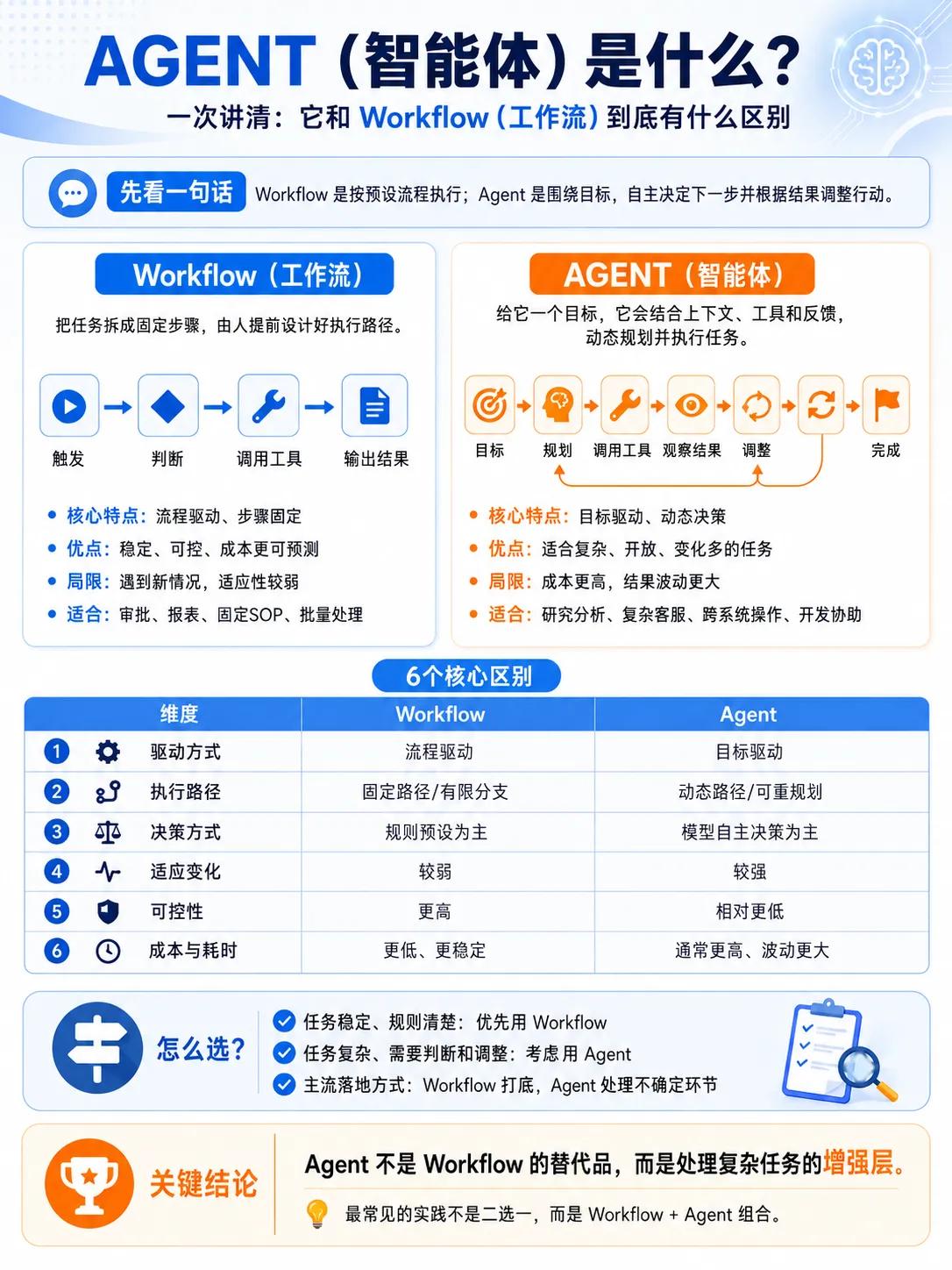 Agent与Workflow核心区别全解
 
一句话区分：Workflow靠固定
