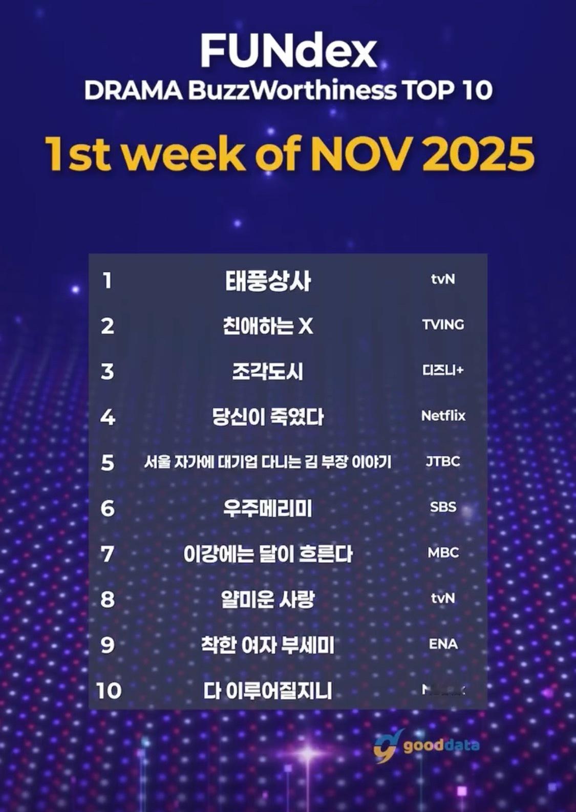 FUNdexTV-OTT电视剧话题性 TOP10出了台风商社亲爱的X操控游戏你旁