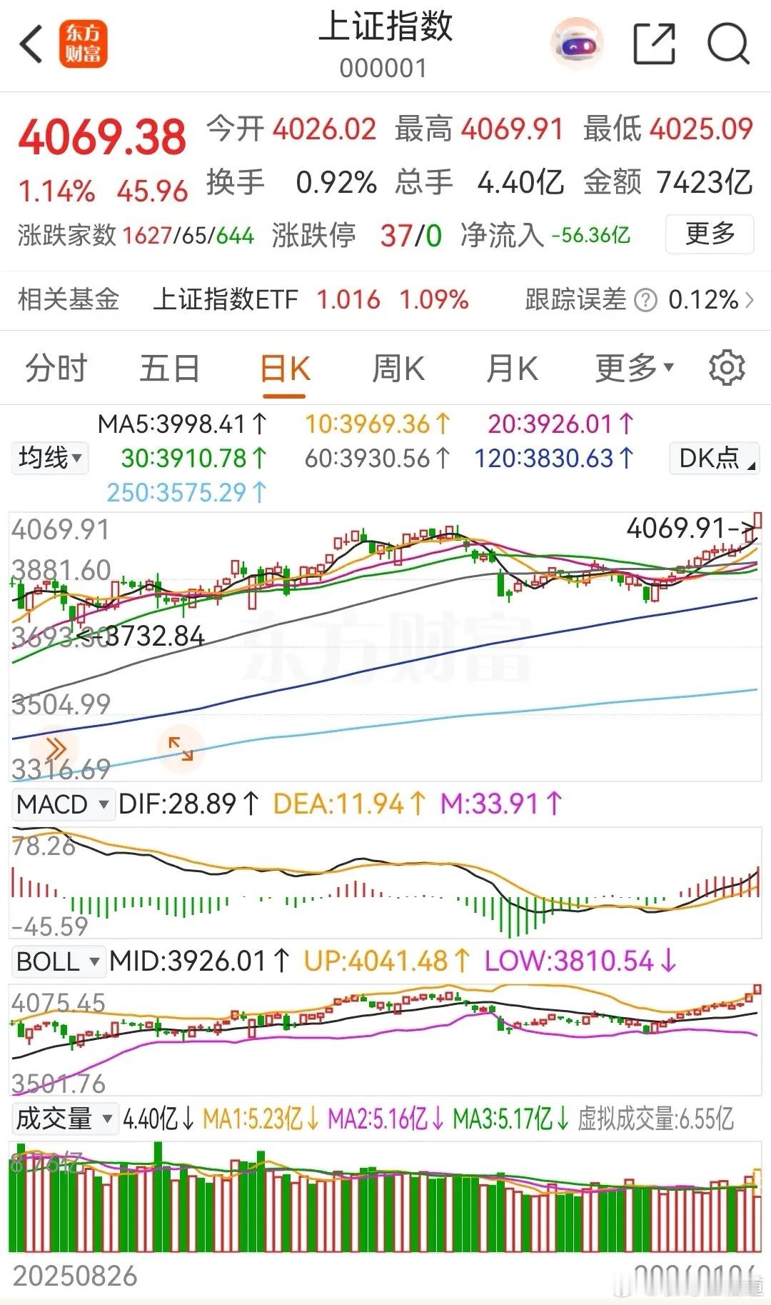 券商概念板块低开高走，带领大盘刷新近10年历史新高。今天上午大盘高开高走，虽然1