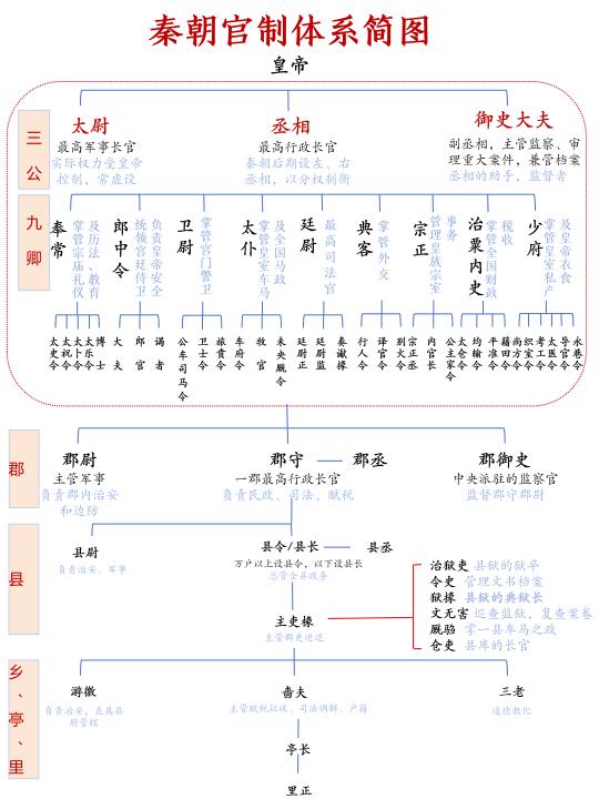 一张图看懂秦朝官制，有一种简洁的美感