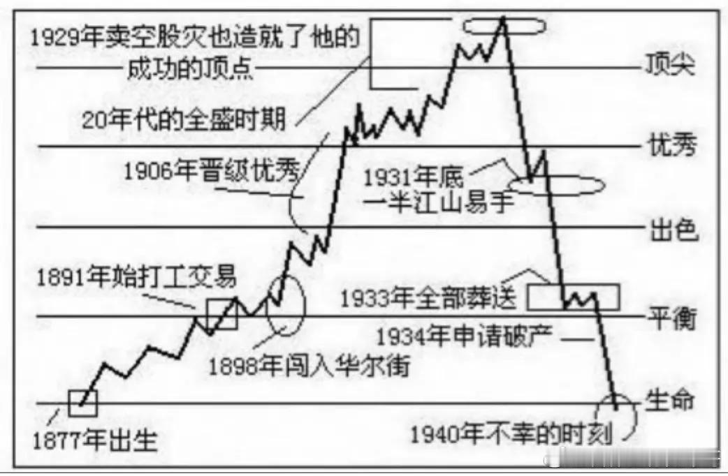 一生如果都活在k图中，也不要忘记了生活。