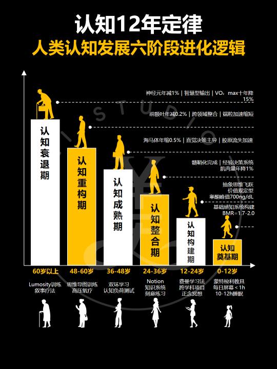 认知12年定律‼️你现在正处于哪个阶段‼️