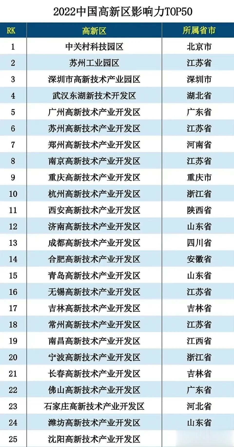 国家高新区影响力TOP50