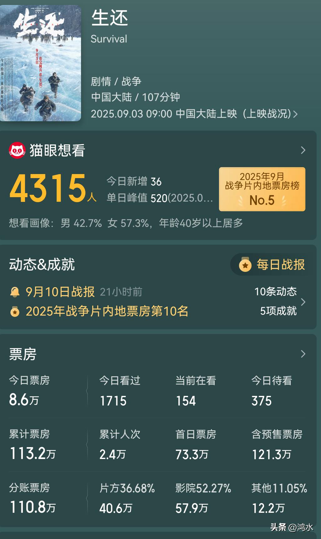 刚才看了下电影《生还》的票房，累计票房只有100多万，分账都不够导演一个人的片酬