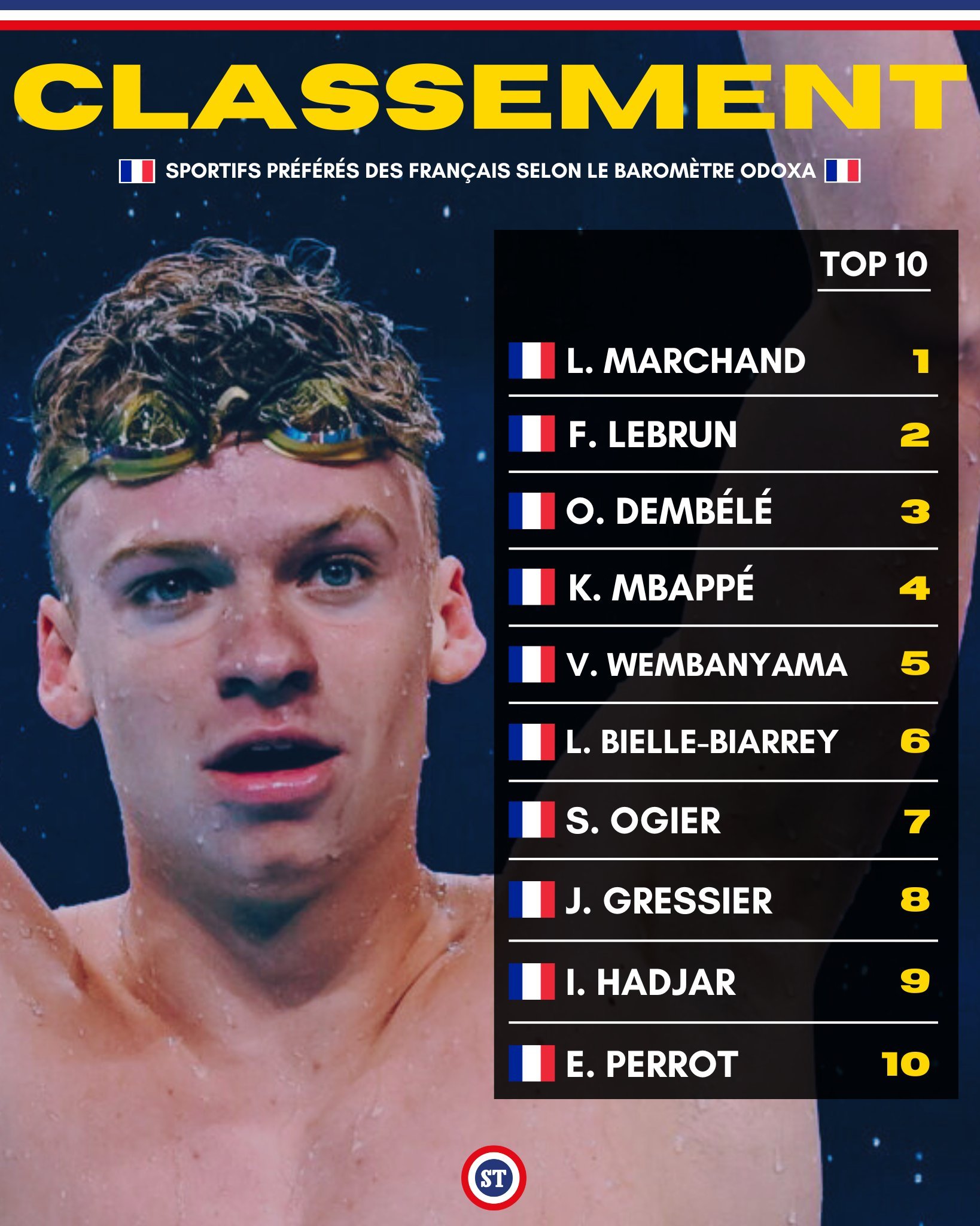 根据Odoxa民调指数统计的2025年法国人最喜爱的十大运动员，位列第二，恭喜?