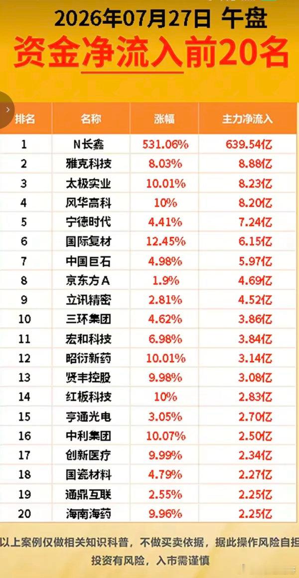 7.27周一  主力资金  流入流出个股榜TOP20！资金抢筹：教育、氟化工、合