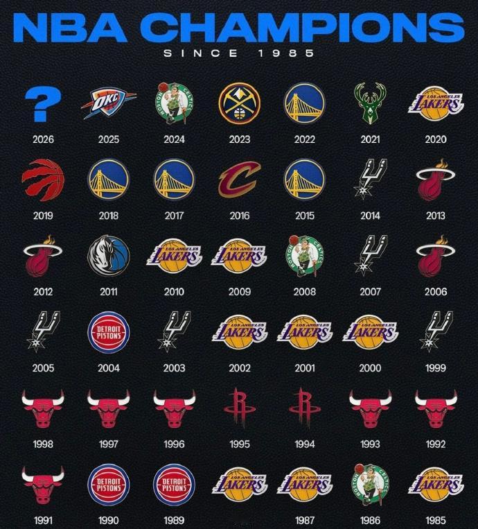 1985年以来的NBA总冠军：
1、湖人——9次
2、公牛——6次
3、马刺——