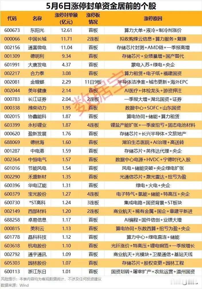 抢筹潮来袭！5月6日涨停封单资金居前个股全景梳理
 
本次梳理聚焦5月6日涨停封