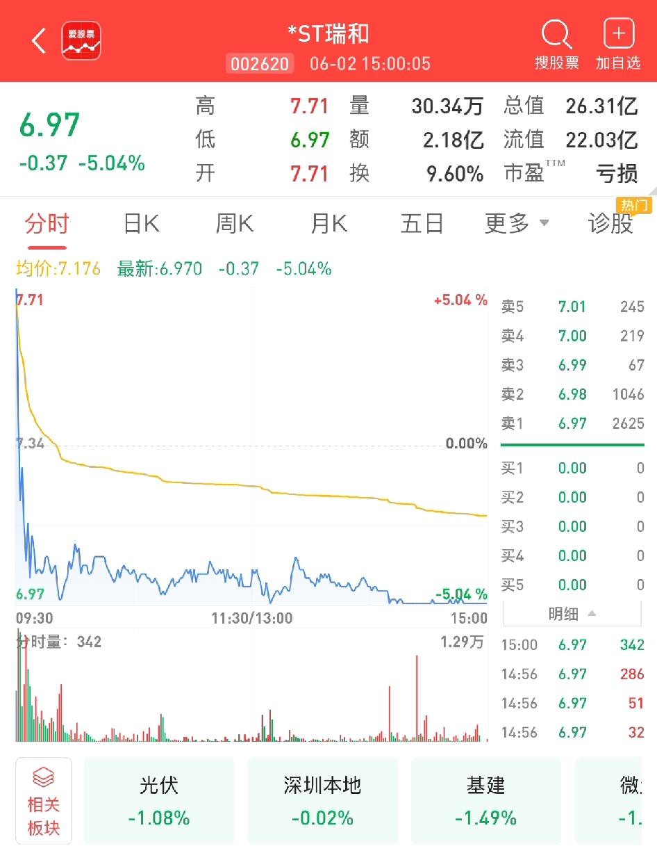 *ST瑞和今日走出“天地板”，太刺激了！开盘或许还想着涨停延续，结果转眼就跌停了