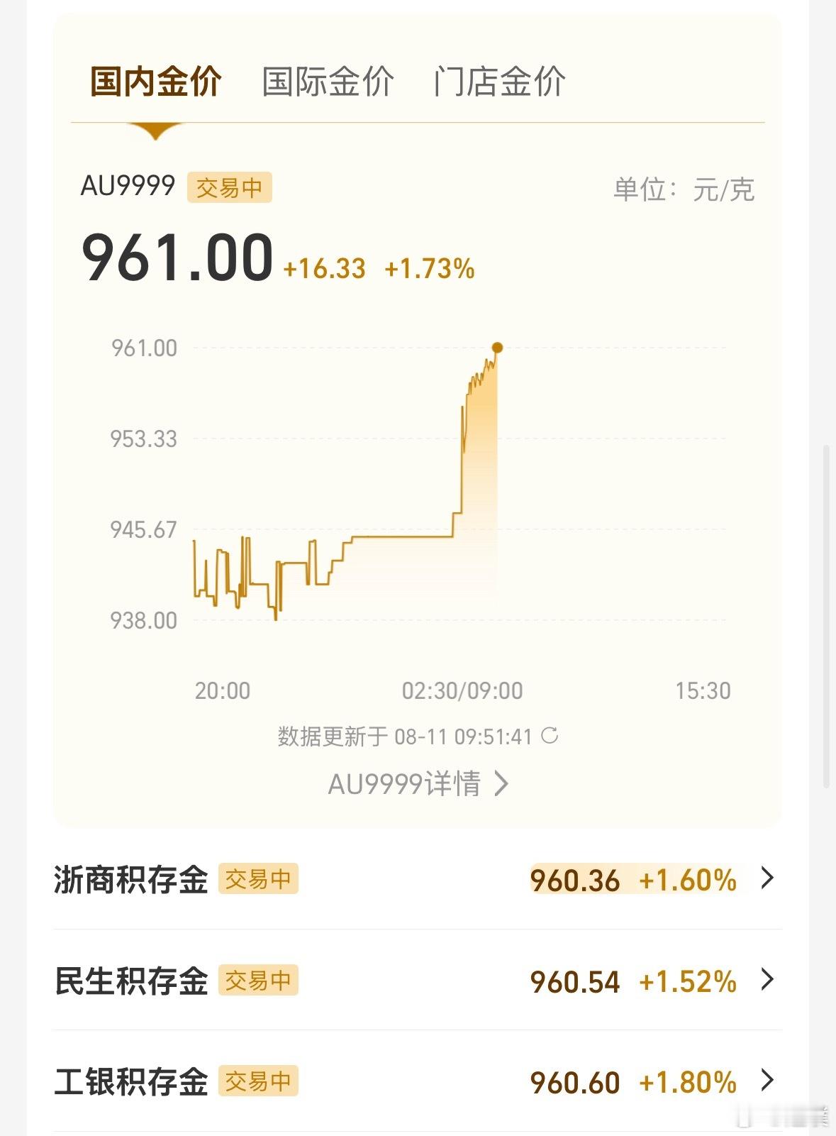 黄金啥情况？这两个星期疯涨到960元，金饰价格重回1300元以上。这个月能突破1