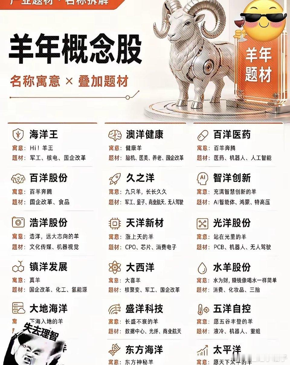 A股羊年概念股集体爆发，核心逻辑是2027年羊年临近，市场提前炒作名字带"羊"或
