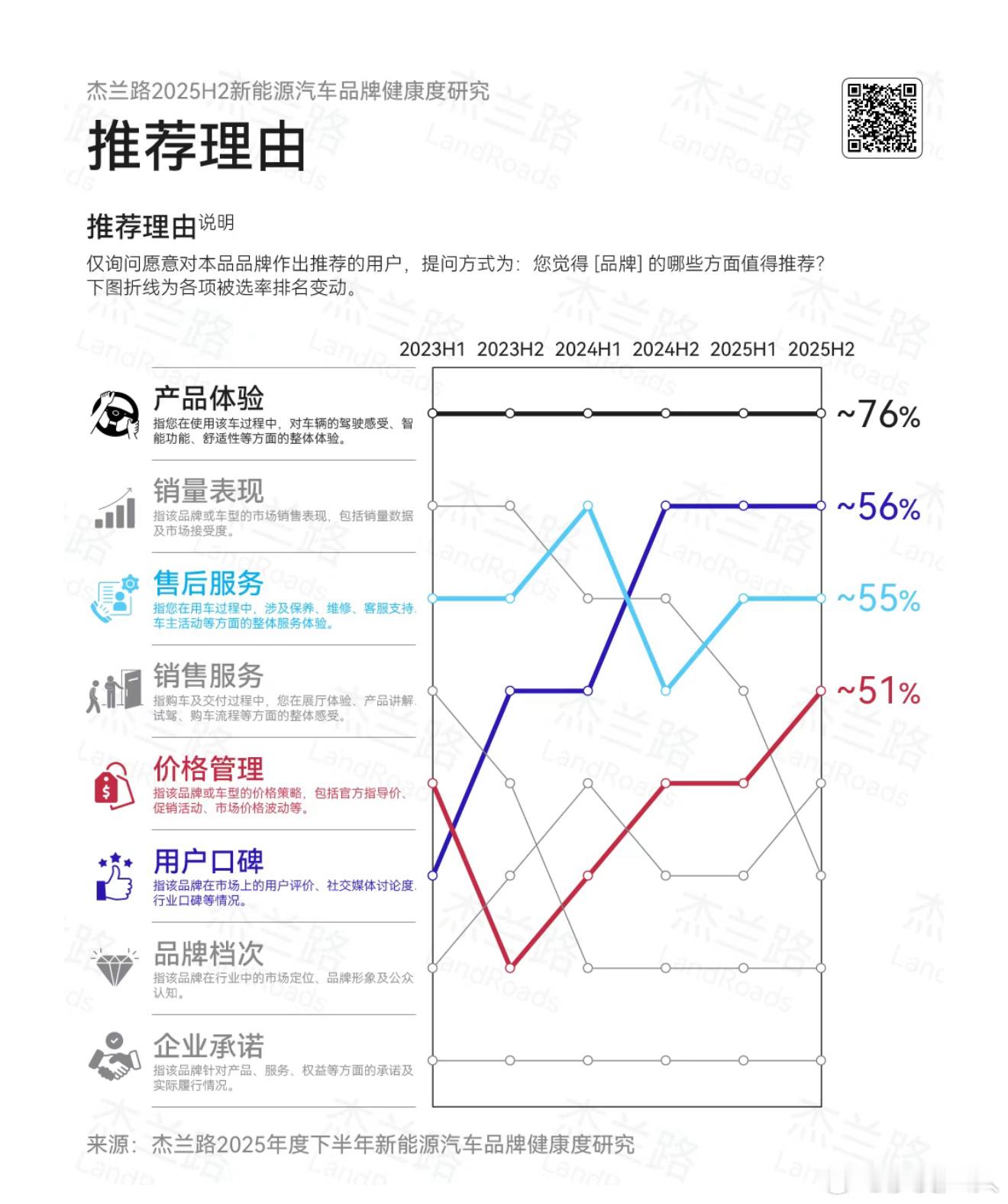 金杯银杯，不如用户口碑！这两天杰兰路发布了2025H2新能源汽车品牌健康度研究报