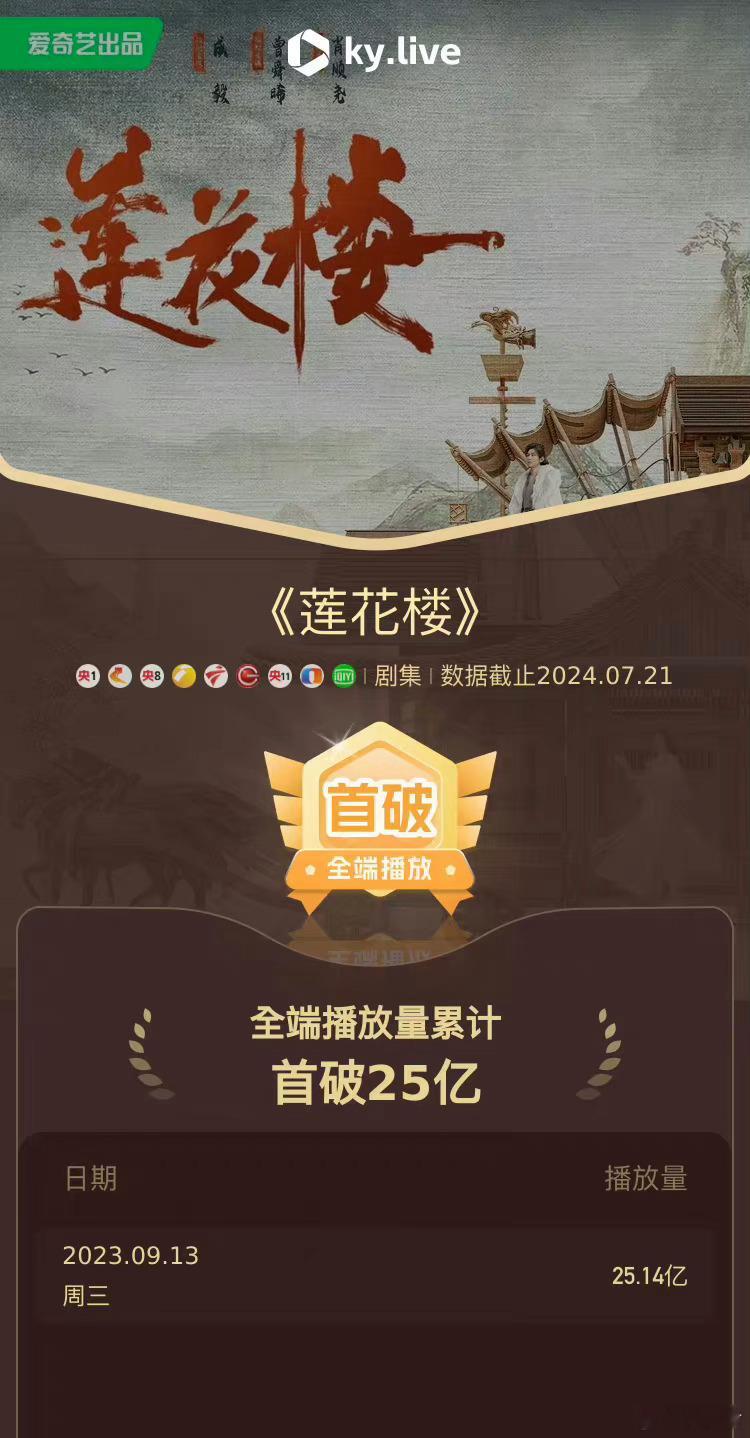 酷云居然也为成毅的《莲花楼》开播一周年发的战报了！全网播放量累计首破25亿！全端