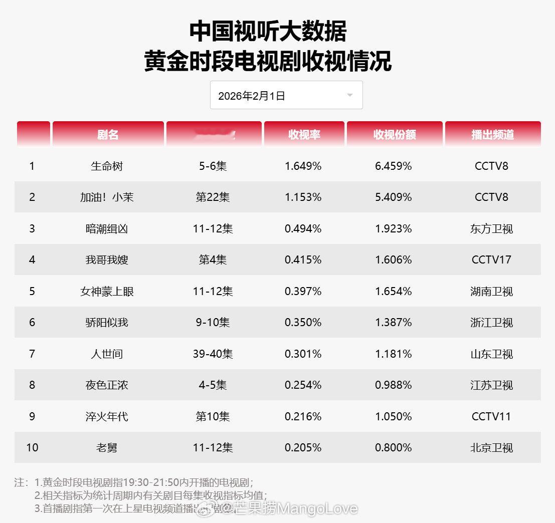 2026年02月01日中国视听大数据CVB黄金档电视剧收视率日榜TOP101  