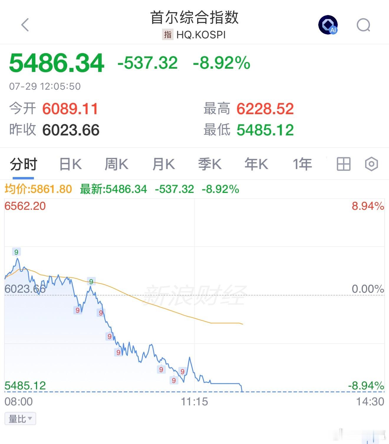 韩股失守5900点再次触发熔断停20分钟 韩股跳水熔断