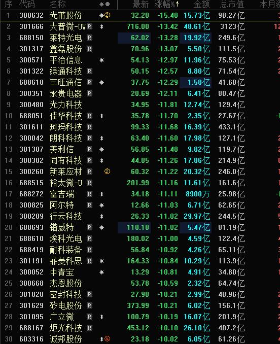 今天A股跌幅榜跌停股密密麻麻，近50家跌停跌超10%，其中不乏高位核心主线，核心