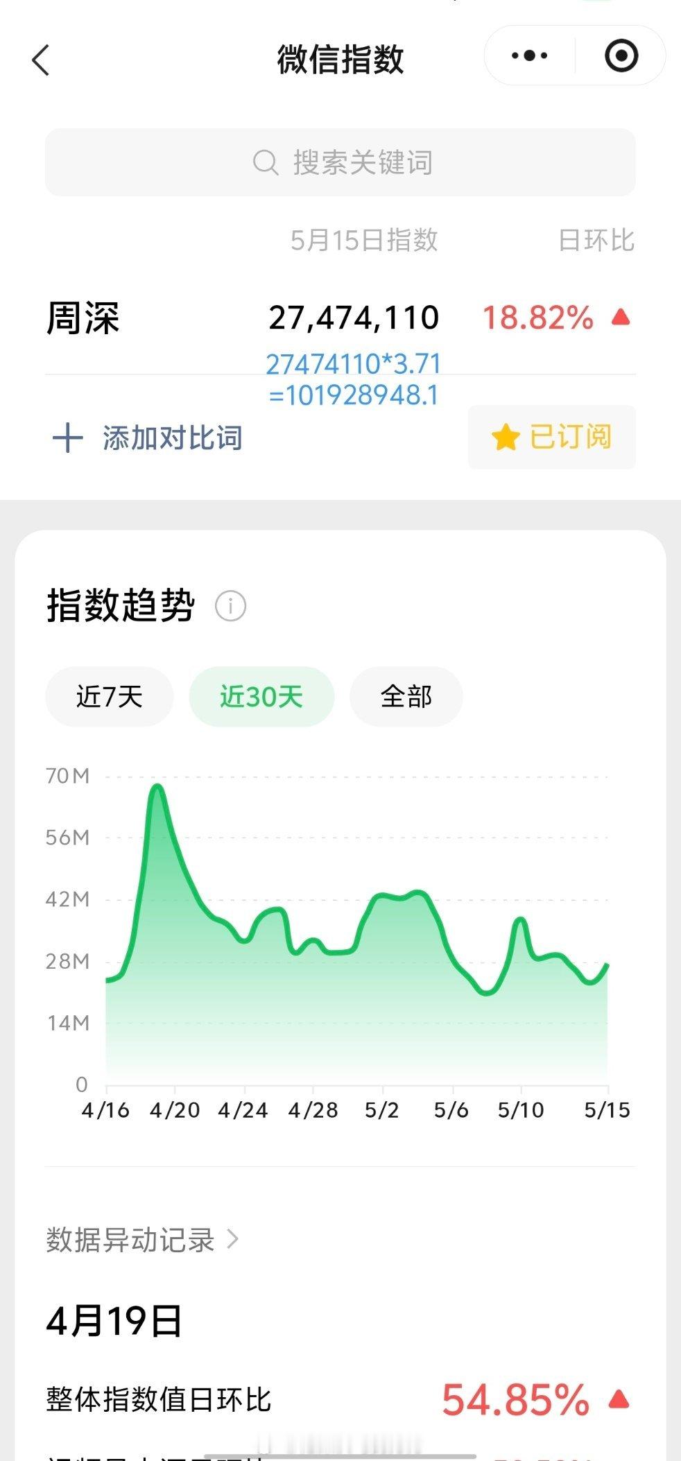 周深周深2018年歌手试音音频曝光 5.15日的VX指数2.7千万+，约旧版1.