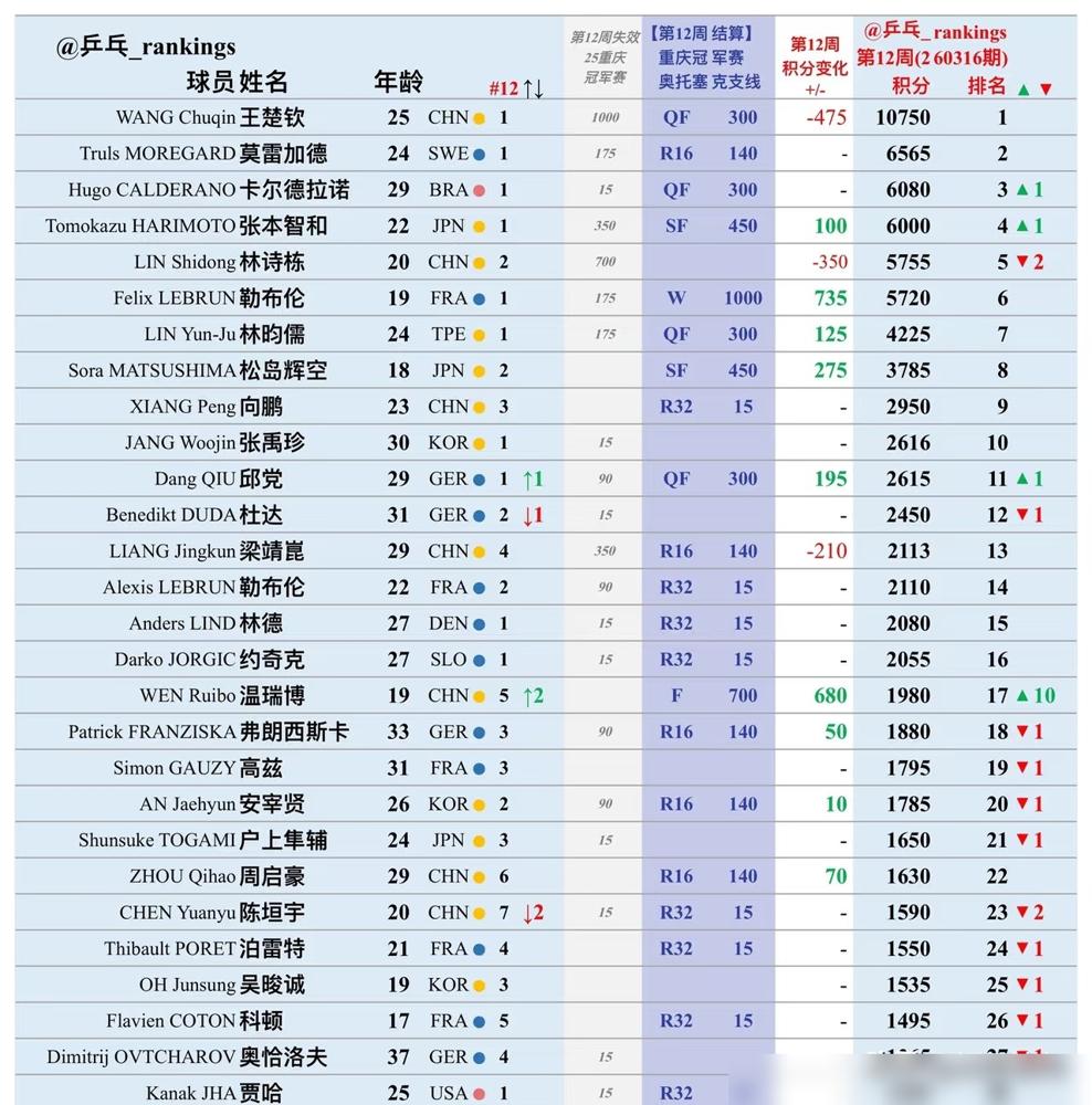 你敢信？19岁外卡小将干翻张本智和邱党，闯进WTT重庆赛决赛！梁靖昆2-0领先被