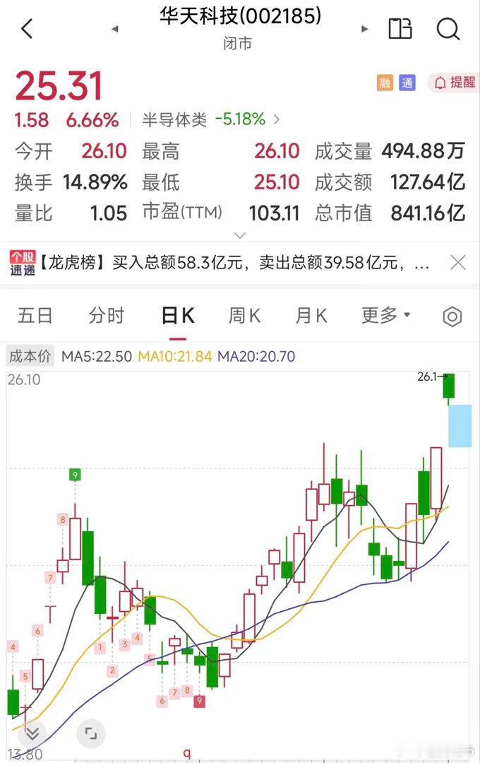 华天科技下周一的操作思路                            