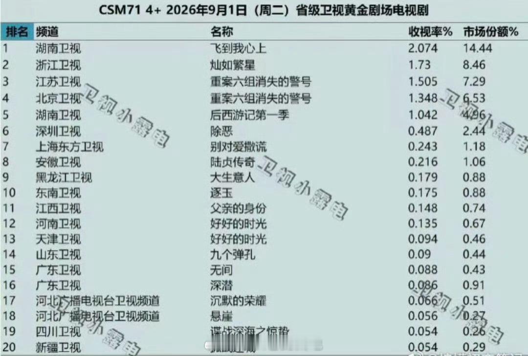 虞书欣《灿如繁星》上星首播收视率位列全国卫视第二虞书欣真的牛啊 ​​​