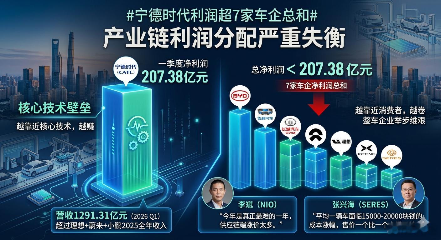 宁德时代利润超7家车企总和宁德时代一季度的净利润，居然超过了7家中国头部车企的总