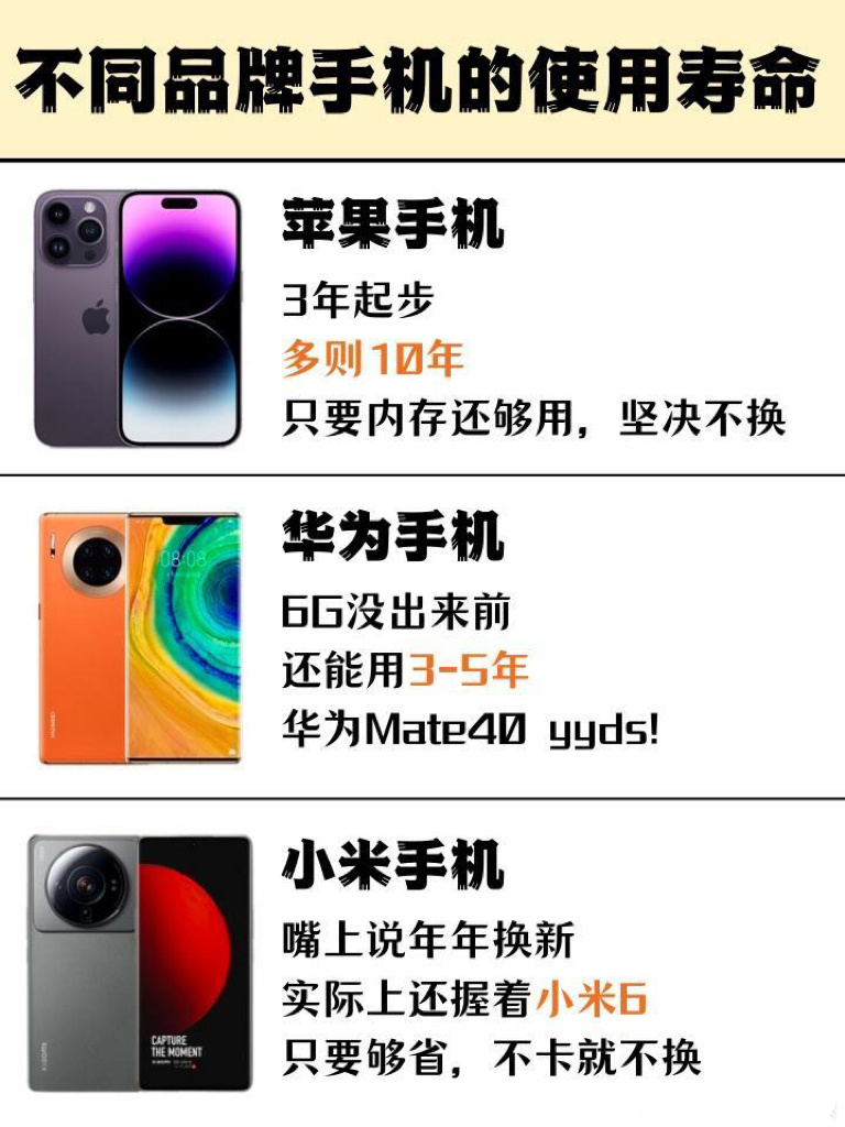 苹果手机：能用3~10年华为手机：能用3~5年小米手机：小米6不卡不用换vivo