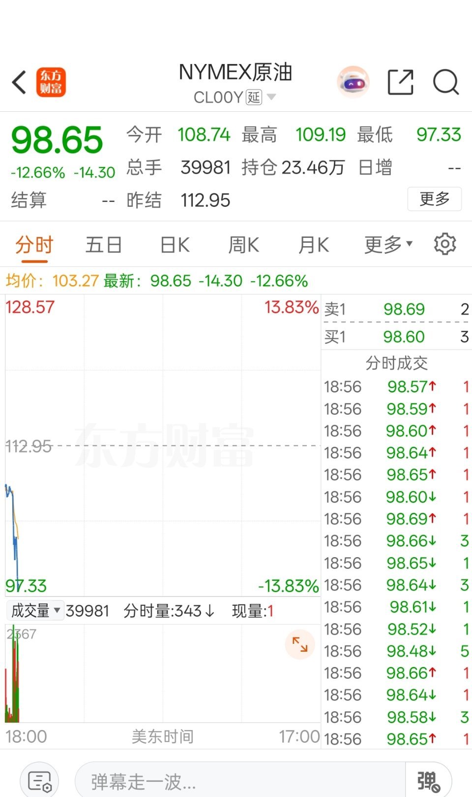 特朗普同意停火2周此消息一出，原油跳水，黄金大涨。我估计全球有很多投资者盯着特朗