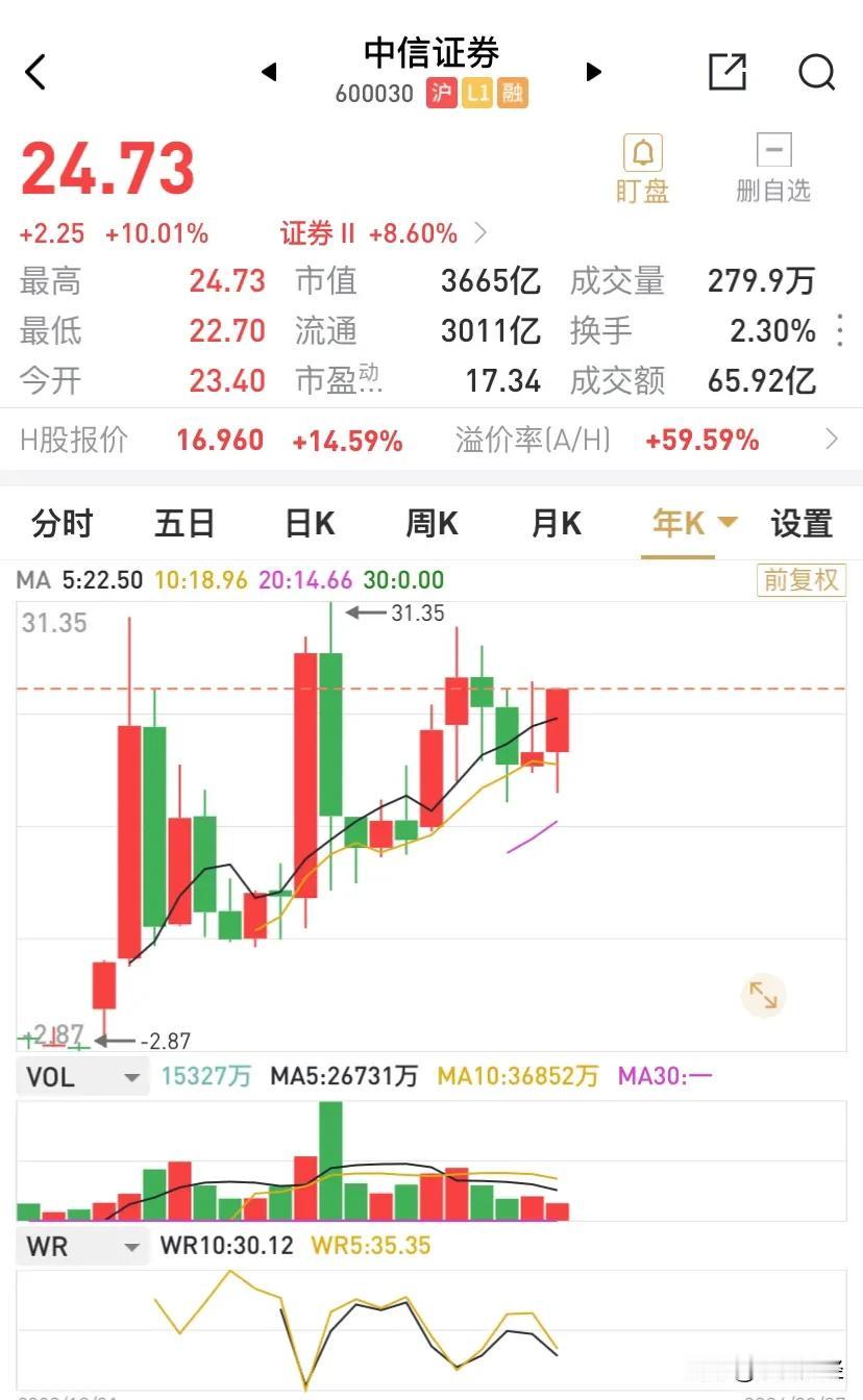 证券板块中信证券涨停年度累计涨幅24.27%，而东方财富20.86%，这市值两大