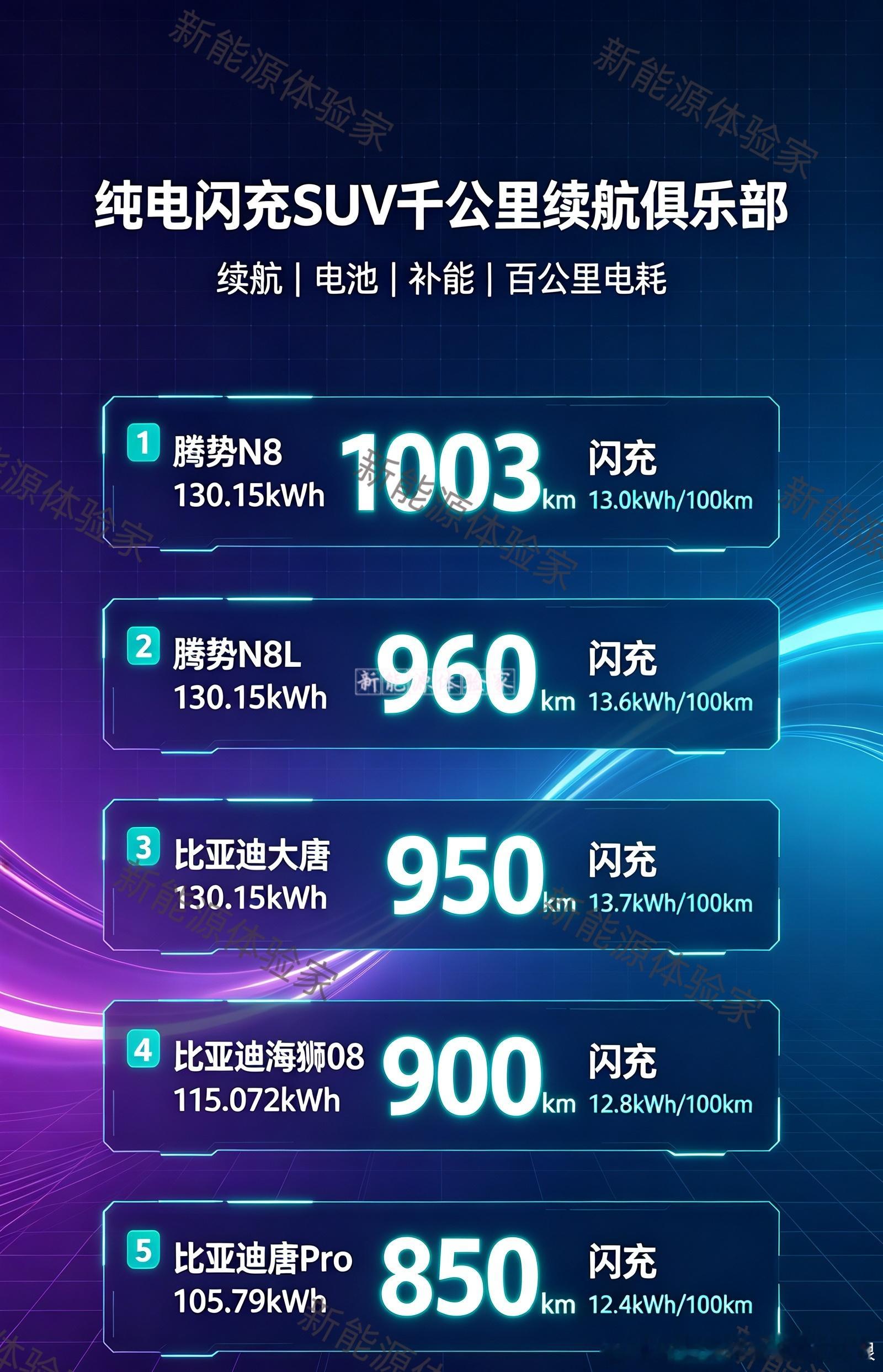 纯电闪充SUV千公里级别续航俱乐部有人来抢大唐的电池包产能啦！唐Pro如预期所料