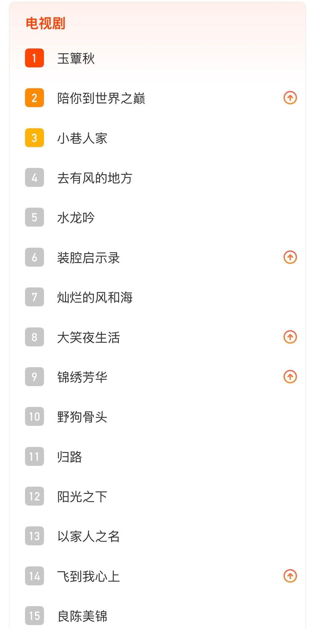 《陪你到世界之巅》冲到了电视榜的第二名✌🏻！是不是观众们太想看王一博演戏了，又