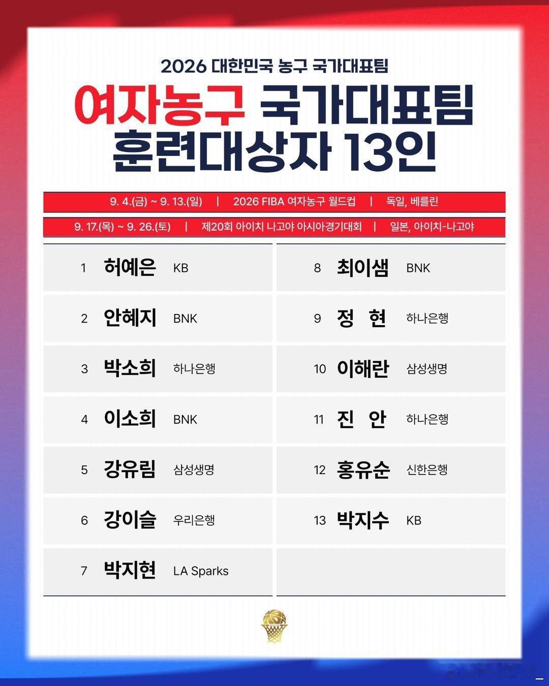 【韩国篮协公布女篮世界杯13人集训名单】据Naver Sports记者消息，韩国