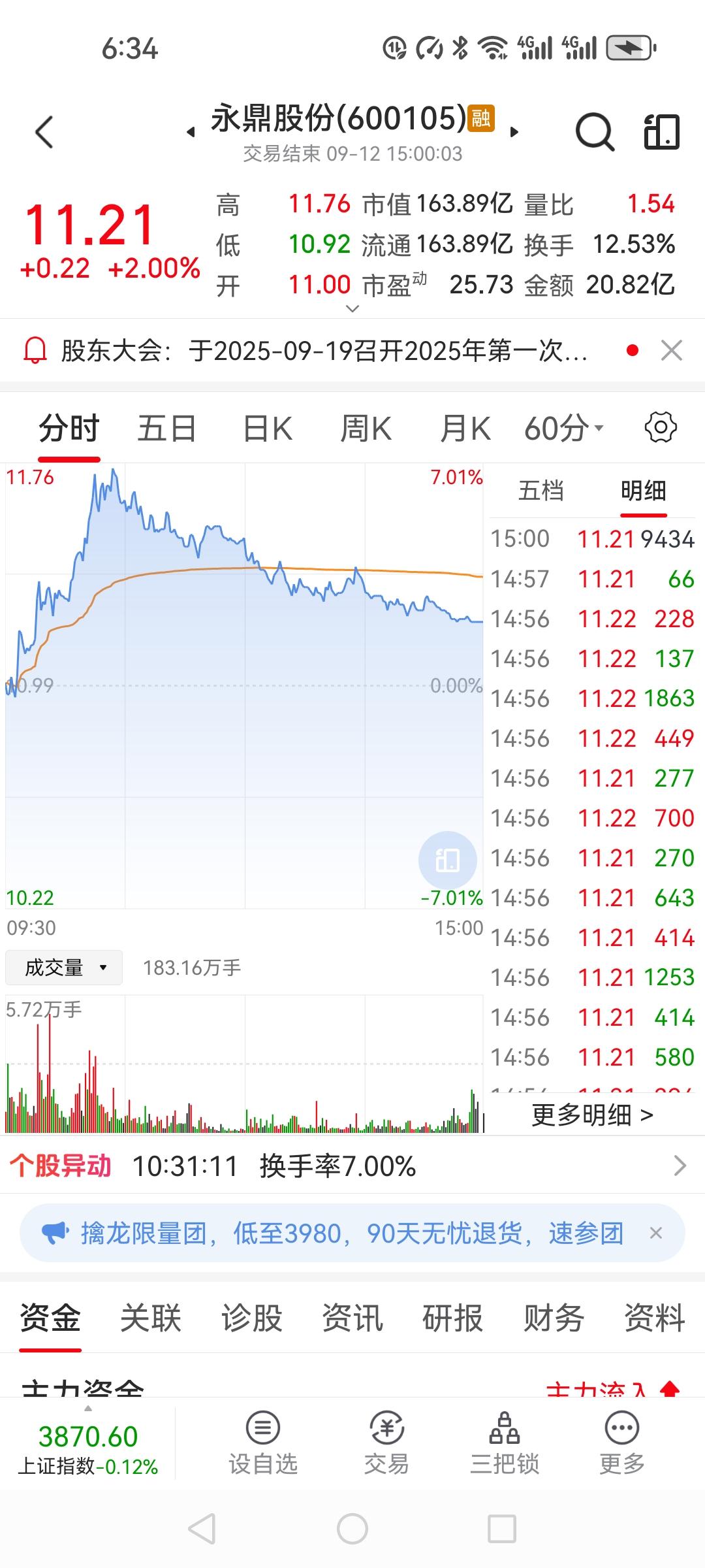 今天在尾盘我果断出手卖出永鼎股份，留一手底仓做日后参考，成本降为5.762。 