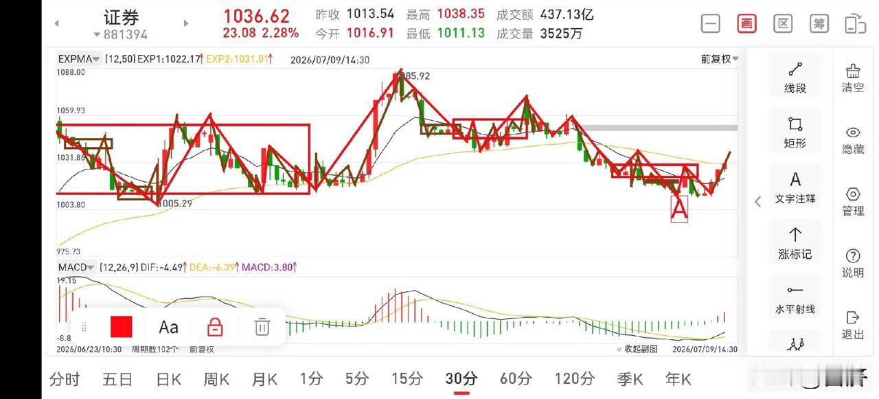 证券板块晚评（2026.7.9）
证券板块在连跌三天后，今天终于迎来了反弹，但这