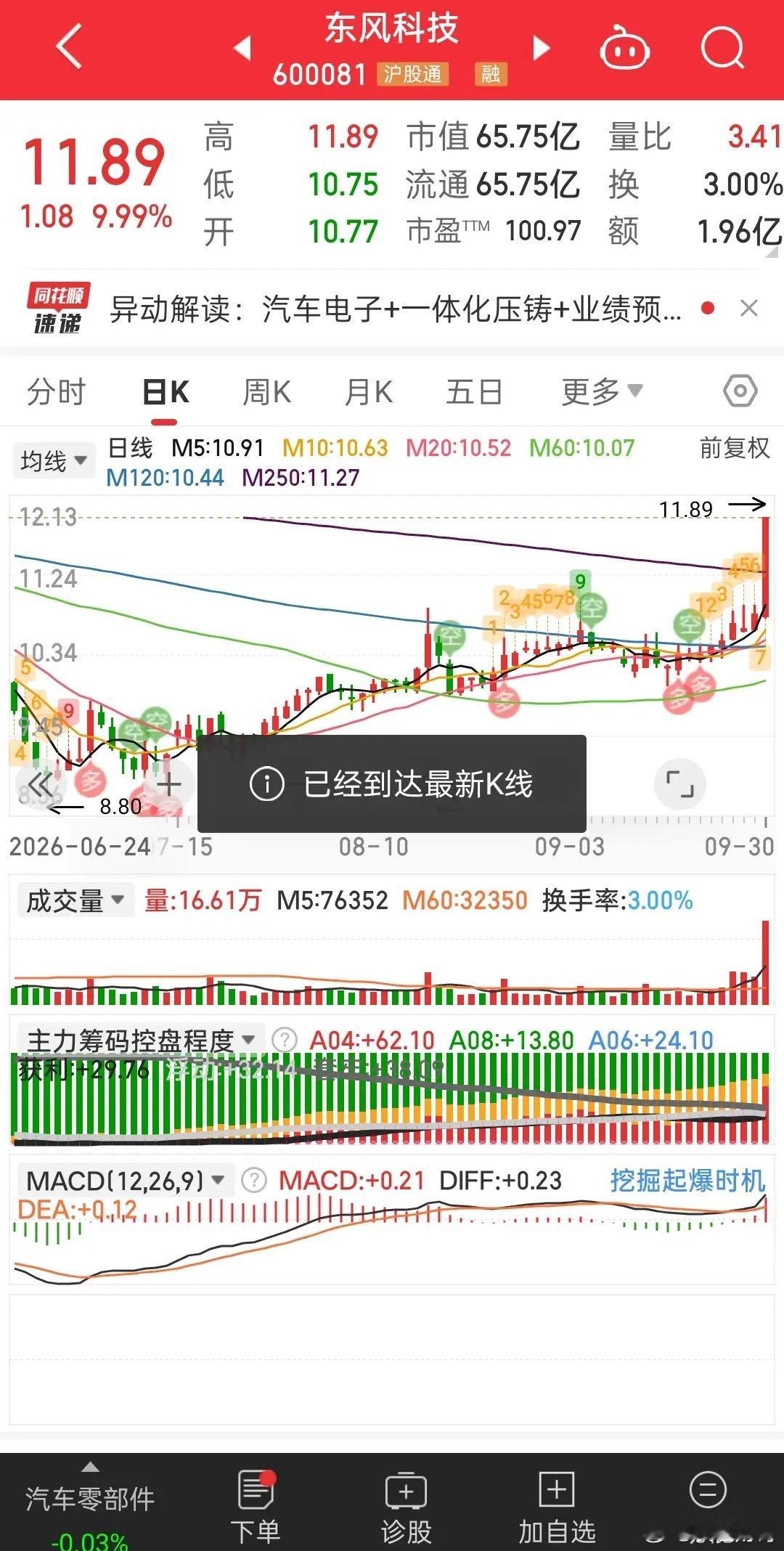 这种拉升前的形态我们一定要学会。主力采用了小阳推升的方式来建仓，整个过程基本上都