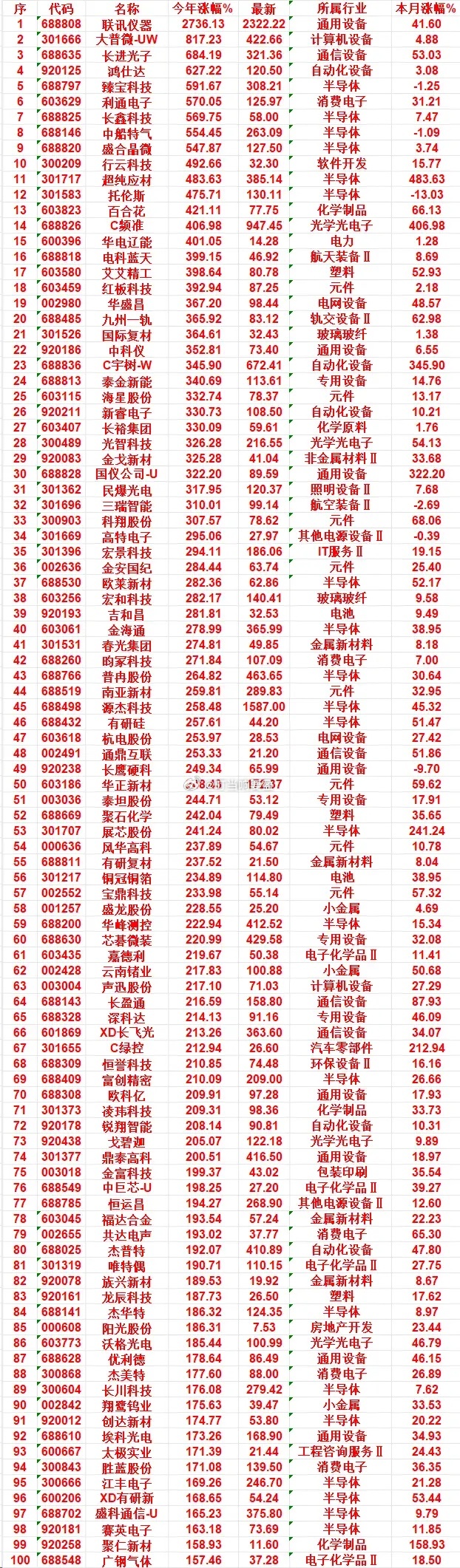 2026年以来，整个市场“涨幅最多”的名单一览！联讯仪器：今年涨幅 2736.1