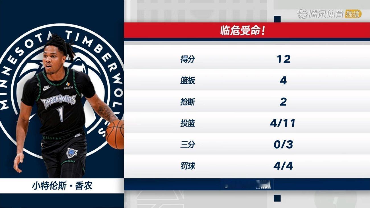 森林狼半场57-50领先掘金！麦丹13分，兰德尔12分，小香农12分；卡梅伦-约