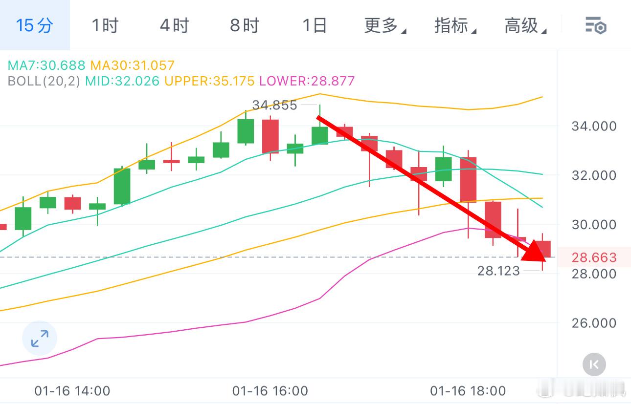 RIVER顶级空，直接空在针尖上，目前28附近了，跟上的不就起飞了？币圈区块链