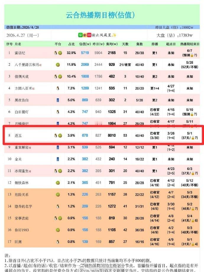 逐玉比预料中播得还要好其实也能理解，田作之赫在下沉颜值好感度就特别高，近年来古偶