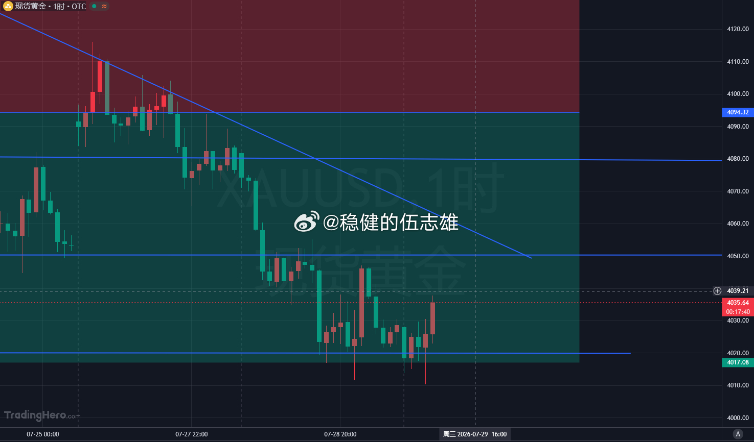 黄金短线布局安排：反弹承压区域提前预埋空单预埋区间：4040-4045 做空，前