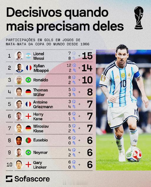 1966年后世界杯淘汰赛造球TOP10！梅西15球领跑，姆巴佩14球排名次席So