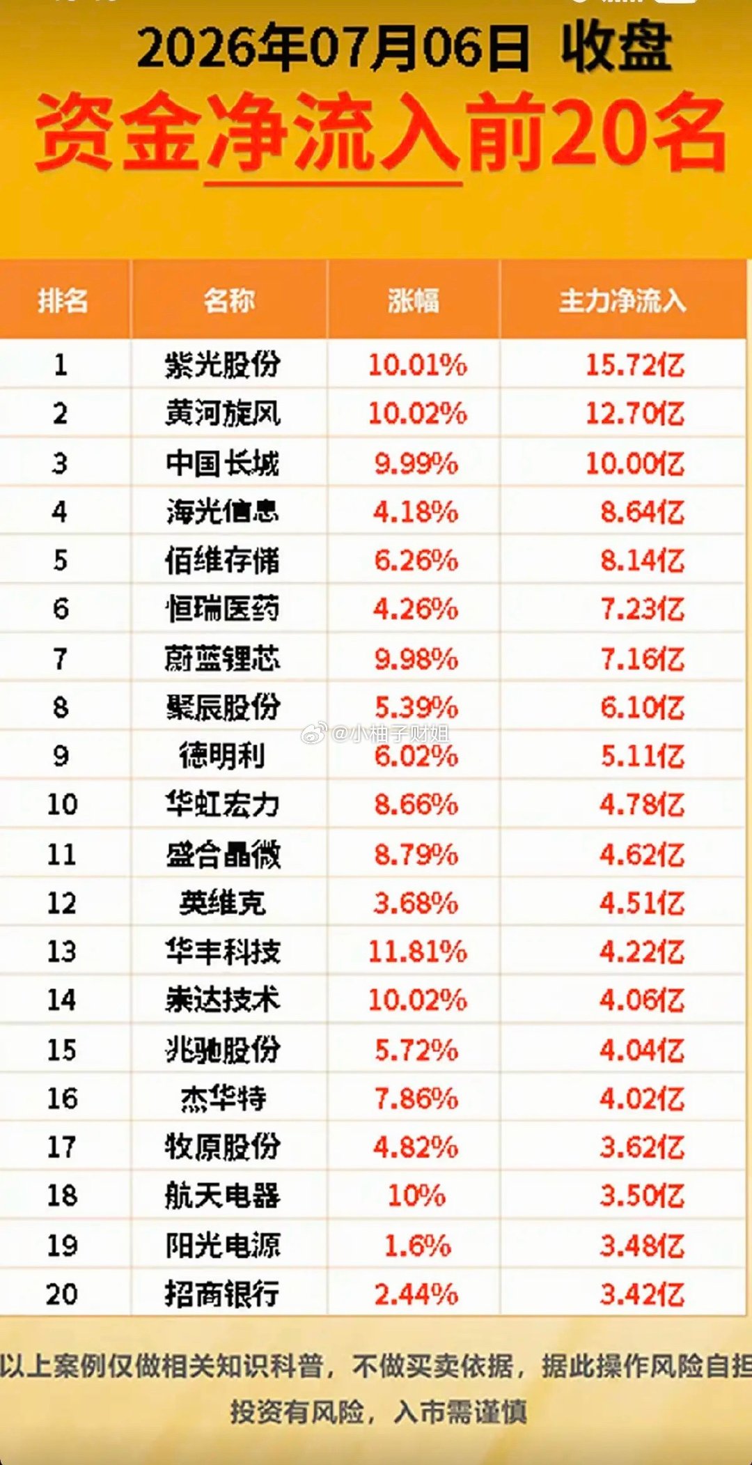 7.06周一  主力资金  流入流出个股榜TOP20！资金抢筹：CRO、减肥药、