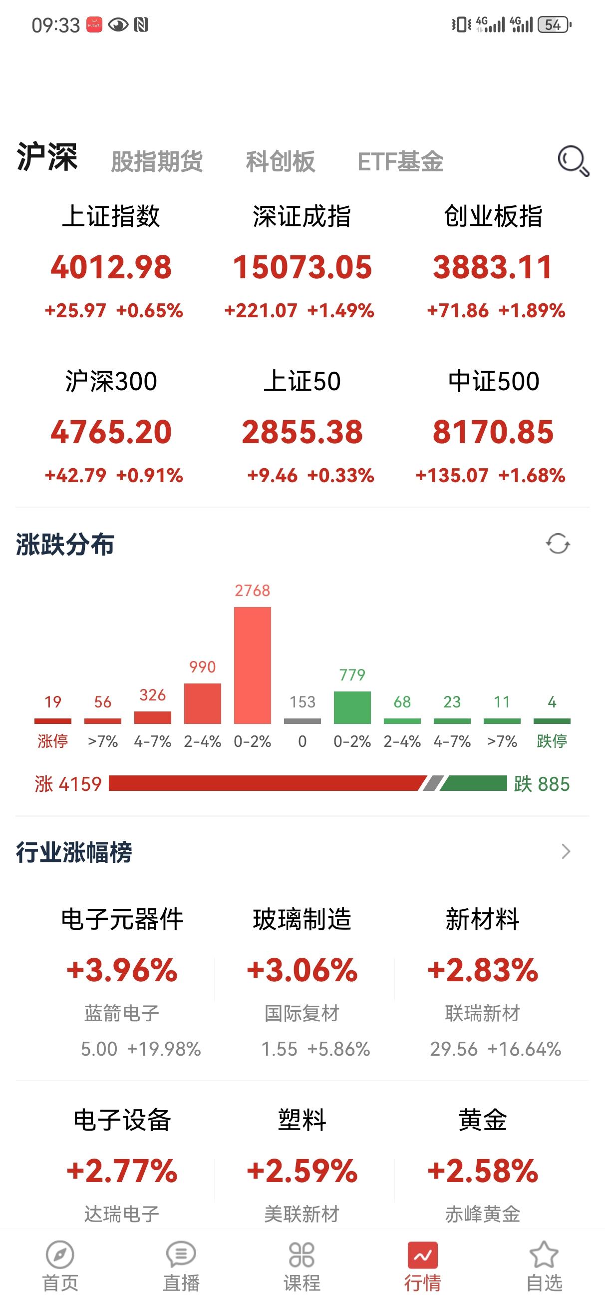 没有科技板块这大盘还真是活不起了？整天跟在美股屁股后面哪有点泱泱大国的样子！我们